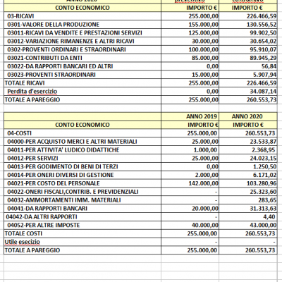 conto economico 2020