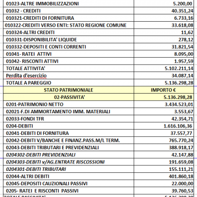 stato patrimoniale 2020